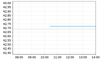 Chart I.M.-I.MSCI Europe ex-UK UETF - Intraday