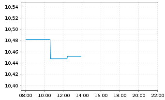 Chart iShs VI-E.S&P 500 Min.Vol.U.E. - Intraday