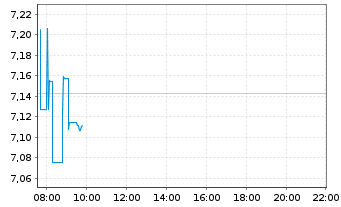 Chart iShsIV-NASDAQ US Biotech.U.ETF - Intraday