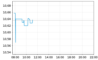 Chart iShsIV-Edge MSCI Wo.Mult.U.ETF - Intraday