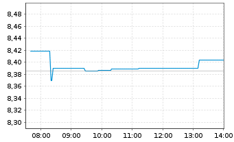 Chart iShs VI-E.MSCI Wld Min.Vo.U.E. - Intraday