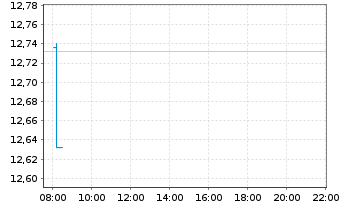 Chart Fidelity US Quality Income ETF - Intraday