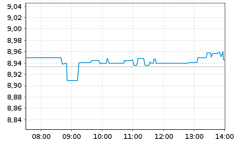 Chart Fidelity Gl.Quality Income ETF - Intraday