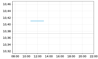 Chart PIF-US Sh.T.Hgh Yld Corp.Bd UE - Intraday