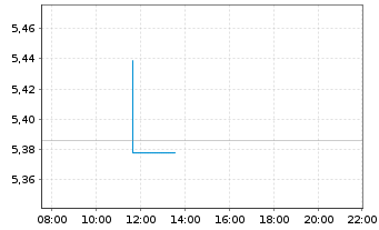 Chart iShs DL Corp Bond UCITS ETF - Intraday