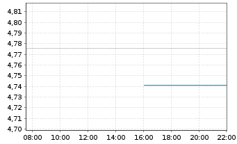 Chart iShsIV-US Mortg.Back.Sec.U.ETF - Intraday