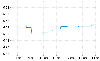 Chart iShsII-MSCI Eur.Qu.Div.Adv.UE - Intraday