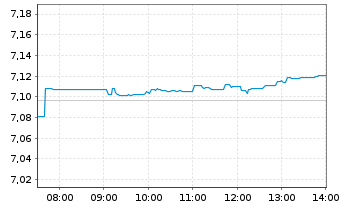 Chart iShsII-MSCI Wld Qua.Div.Adv.UE - Intraday