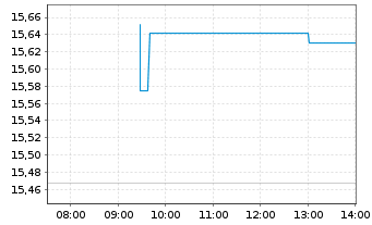 Chart UBS FdSo-UBS BBG Co.CMCI SF U. - Intraday