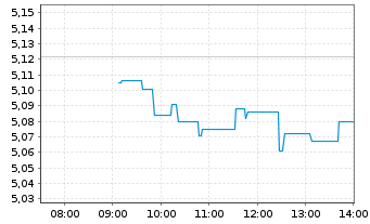 Chart iShsIII-MSCI S.Arab.Capp.U.ETF - Intraday