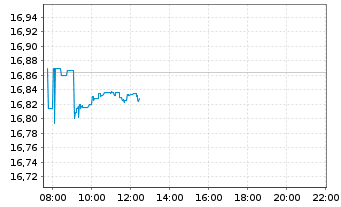 Chart SPDR S&P 500 UCITS ETF - Intraday
