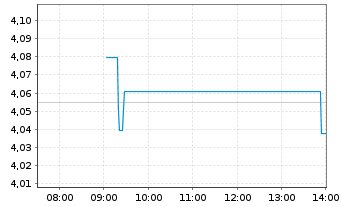 Chart iShsIII-Gl.Govt Bond UCITS ETF - Intraday