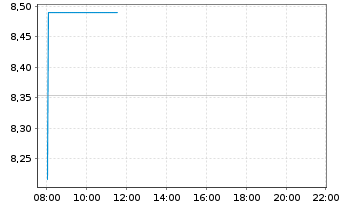 Chart iShs Core FTSE 100 UCITS ETF USD Hgd. Acc.  - Intraday