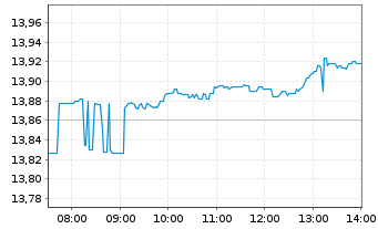 Chart iShares VI-Automation&Robotics - Intraday