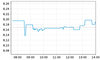 Chart iShares VI-Ageing Population - Intraday