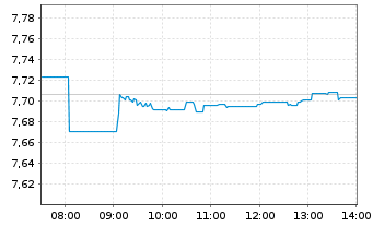 Chart iShares VI-Healthc.Innovation - Intraday