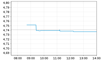 Chart iShsII-EO Corp Bd ESG U.ETF - Intraday