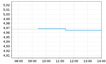 Chart iShsII-EO C.Bd SRI 0-3yr U.ETF - Intraday