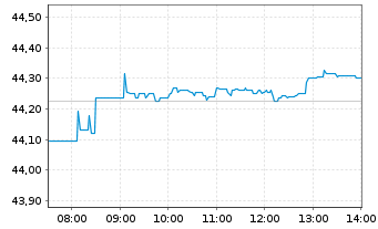 Chart Xtr.(IE)-MSCI World ESG - Intraday