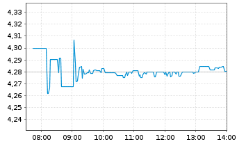 Chart iShs II-iShs $ Flt.Ra.Bd U.ETF - Intraday