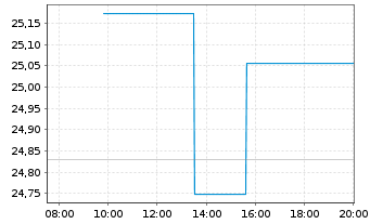 Chart SPDR Bloomb.US TIPS U.ETF - Intraday