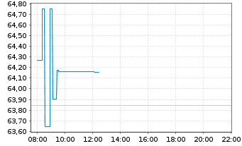 Chart SPDR MSCI Japan UCITS ETF - Intraday
