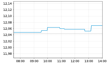 Chart iShs IV-iShs FactorSel.MSCI W. - Intraday