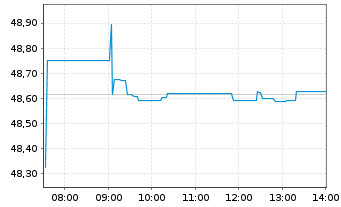 Chart Vanguard EUR Corp.Bond U.ETF - Intraday