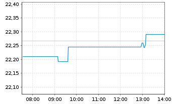 Chart Vanguard EUR Euroz.Gov.B.U.ETF - Intraday