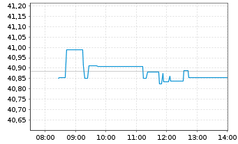 Chart Vanguard USD Corporate B.U.ETF - Intraday