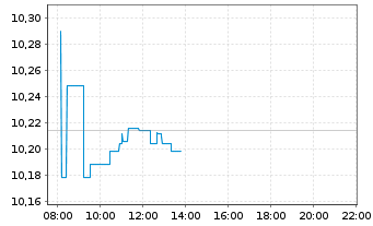 Chart iShsIV-MSCI USA SRI UCITS ETF - Intraday