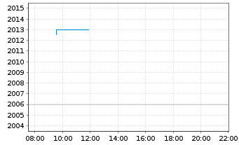 Chart iShsIV-MSCI USA SRI UCITS ETF - Intraday