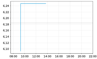 Chart iShs DL Co.Bd In.Ra.Hgd U.ETF - Intraday