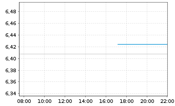 Chart iShares Short Duration HY Corp Bond ETF USD (Acc) - Intraday