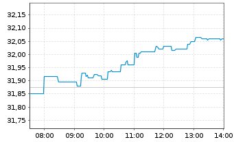 Chart I.M.III-I.EO S.H.Div.L.Vo.UETF - Intraday