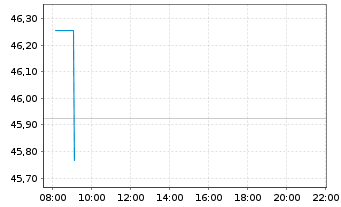 Chart WisdomTree US Quality Dividend Growth UCITS ETF - Intraday