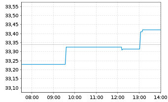 Chart WisdomTree Gl.Qual.Div.Gr.U.E. - Intraday