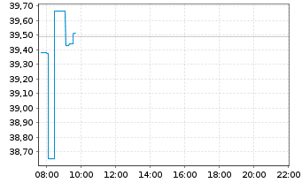 Chart WisdomTree Global Quality Dividend Growth UCITS - Intraday