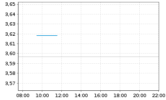 Chart iShsIV-US Mortg.Back.Sec.U.ETF - Intraday