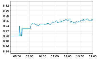 Chart iShs IV-iShs MSCI India UC.ETF - Intraday