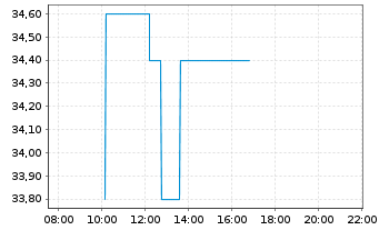 Chart Teva Pharmaceutical Inds Ltd. - Intraday