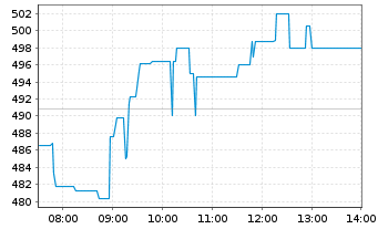 Chart Elbit Systems Ltd. - Intraday