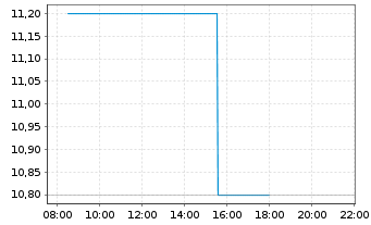 Chart Gilat Satellite Networks Ltd. - Intraday