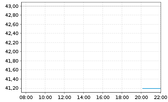 Chart Silicom Ltd. - Intraday