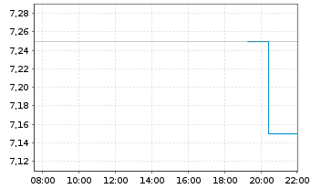 Chart AudioCodes Ltd. - Intraday