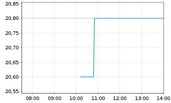 Chart Radware Ltd. - Intraday