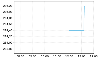 Chart Nova Ltd. - Intraday