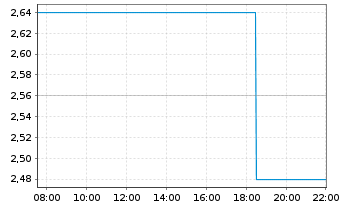 Chart Compugen Ltd. - Intraday