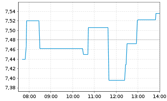 Chart Stratasys Ltd. - Intraday