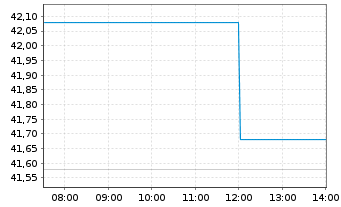 Chart Plus500 Ltd. - Intraday